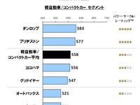 ダンロップ、軽自動車/コンパクトカーセグメントの顧客満足度で第1位の評価を獲得 画像