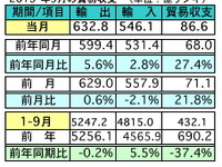 マレーシア9月の輸出、前年同月比5.6％増加　中国が輸出入共にトップ 画像