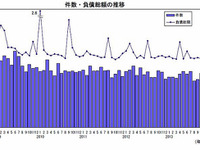 10月の企業倒産件数、3か月連続の減少…帝国データバンク 画像