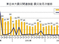 東日本大震災関連倒産、累積件数は1327件…11月8日現在 東京商工リサーチ 画像