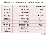 【池原照雄の単眼複眼】乗用車8社、ピーク上回る収益体質に 画像