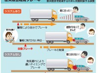 国土交通省、衝突被害軽減ブレーキ規則などを国内基準に導入するため道路運送車両の保安基準を改正 画像