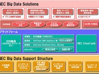 NEC、ビッグデータ事業を「NEC Big Data Solutions」として体系化……新ソリューション投入 画像