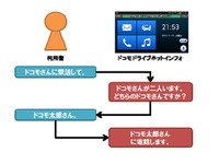 ドコモとパイオニア、音声操作によるスマートフォン向けITSサービスを共同開発 画像