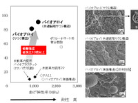 トヨタ紡織など、従来比10倍以上の衝撃強度を持つバイオプラスチックを開発 画像