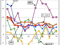 マレーシア第3四半期のGDP、5.0％の安定成長に　輸出が回復、内需が貢献 画像
