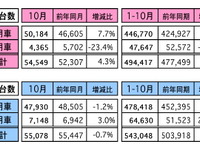 マレーシア10月の自動車販売、前年比は0.7％も前月比は微増 画像