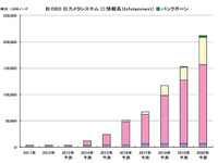 車載Ethernet世界市場、2020年には約55倍に拡大…矢野経済調べ 画像