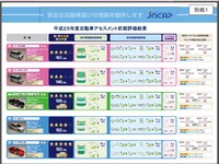 【JNCAP13】前期試験結果を公表、クラウンとアテンザが最高評価の5ツ星 画像