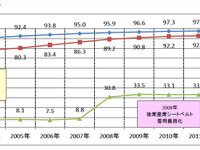 後部座席のシートベルト着用率、一般道路は35.1％…JAF・警察庁調べ 画像