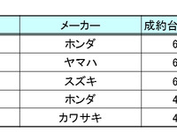 バイクオークション成約ランキング、中古相場はやや下落…オークネット10月 画像
