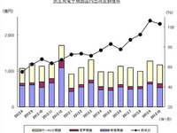 カーAVC出荷実績、22.1%増で3か月連続のプラス…10月 JEITA調べ 画像