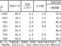 新幹線グリーン車利用も増加傾向に……「2013年度　国内・海外出張旅費調査」 画像