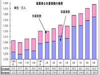 9月の失業率、前月から横ばいの3.1％…マレーシア 画像