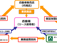 オークネット、中古車保証サービスをオートリースへ提供開始 画像