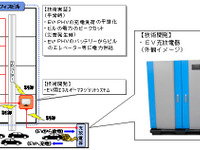 関西電力など、EV・PHVのバッテリーを活用した電力供給システムの技術実証事業を展開 画像