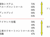 自動車先進技術の利用意向調査、衝突回避システムが2年連続トップ…JDパワー 画像