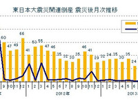 東日本大震災関連倒産、19か月連続マイナスの17件…11月 東京商工リサーチ 画像