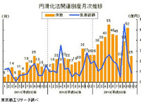 中小企業金融円滑化法適用後の倒産、1年2か月ぶりのマイナス…11月 東京商工リサーチ 画像