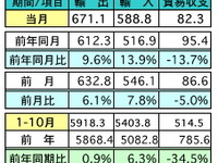10月の輸出、前年同月比9.6％増加　輸入も13.9％の大幅増に…マレーシア 画像