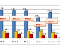 海難事故隻数430隻、2年ぶりに増加…2012年度国土交通省調べ 画像