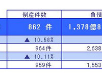 企業倒産、11月としては負債総額・件数ともに過去20年最少…東京商工リサーチ 画像
