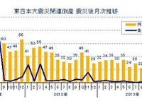 東日本大震災関連倒産、最多は東京の402件…12月6日現在 東京商工リサーチ 画像