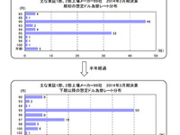 想定為替レート、4社に1社は1ドル90円から95円に変更…東京商工リサーチ調べ 画像