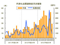 中小企業金融円滑化法適用後の倒産、14か月連続増加…11月 東京商工リサーチ 画像