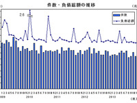 11月の企業倒産、負債総額は今年最少…帝国データバンク 画像