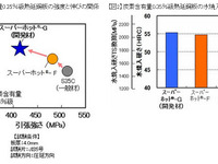 JFEスチール、加工性を高めた新高炭素熱延鋼板を開発 画像