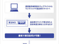 佐川急便、通販事業者向け回収サポートシステムに返品申込機能を追加 画像
