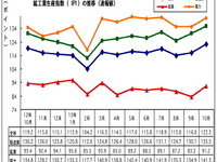 マレーシア10月の鉱工業生産、前年同月比で1.7％上昇 画像