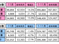 11月のマレーシア自動車販売、前年比は2.1％減…前月比は5％マイナスに 画像