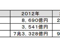 スマートコミュニティ関連国内市場、2013年に1兆円突破…富士経済調べ 画像