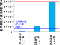 PM2.5の排出量、直噴ガソリン車が従来ガソリン車の10倍以上…国立環境研究所 画像