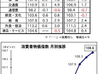マレーシア11月の消費者物価、前月比で0.3％アップ 画像