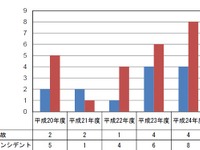 日系航空会社の重大インシデント2件、安全上のトラブル421件が発生…2013年度上半期 画像