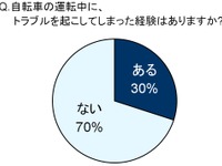 母親の3人に1人が自転車のトラブルを起こした経験あり…au損保調べ 画像