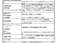 国土交通省、CO2削減などの次世代海洋環境技術開発を支援するための補助金交付先を決定 画像