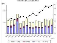 カーAVC出荷実績、26.2％増で4か月連続のプラス…11月 JEITA調べ 画像