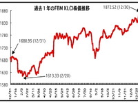 ブルサ株価指数が1年で10.5％上昇、30日には最高値更新…マレーシア 画像