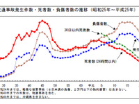 2013年交通事故死、前年比38人減の4373人…高齢者は増加 画像