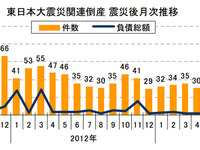 東日本大震災関連倒産、20か月連続マイナスの16件…12月 東京商工リサーチ 画像