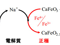東大、新方式二次電池「デュアルイオン電池」を開発…コスト削減に期待 画像