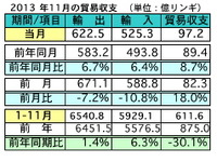 マレーシア11月の輸出、前年同月比6.7％増加　日本は輸出入共に3位 画像