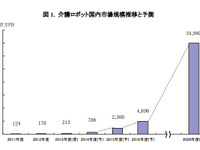 介護ロボット市場、2020年度には349.8億円に拡大…矢野経済調べ 画像