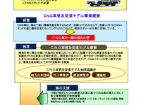 CNG車普及促進モデル事業…新たに3地域 画像