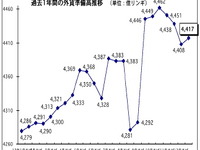 昨年の外貨準備高、1年間で145億リンギ増に　マレーシア 画像