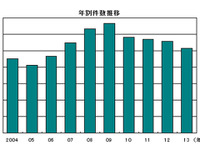 倒産件数はリーマンショック以降最少の1万0855件…2013年 帝国データバンク 画像
